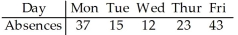 A company manager wishes to test a union leader's claim that absences occur on the different week days with the same frequencies.He compiled the following data.    Test statistic: χ<sup>2</sup> = 28.308 P-value = 0.0000108