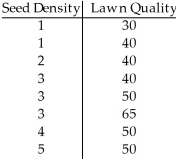 A grass seed company conducts a study to determine the relationship between the density of seeds planted (in pounds per 500 sq ft)and the quality of the resulting lawn.Eight similar plots of land are selected and each is planted with a particular density of seed.One month later the quality of each lawn is rated on a scale of 0 to 100.The sample data are given below.    Using a 10% level of significance,is there evidence of an association between seed density and lawn quality?