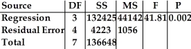 Use the following computer data,which refers to bear measurements,to answer the question. Dependent variable is Weight S = 32.49 R-Sq = 96.9% R-Sq (adj) = 94.6%    Analysis of Variance   -Write the equation of the regression model. A) Weight = -285.21 - 1.3838 Age - 11.24 Head Width + 28.594 Neck B) Weight = 78.45 - 0.9022 Age - 20.88 Head Width + 5.870 Neck C) Weight = 132425- 44142 Age - 41.81 Head Width + 0.002 Neck D) Weight = -285.21 + 78.45 Age - 3.64 Head Width + 0.022 Neck E) Weight = -3.64 - 1.53 Age - 0.54 Head Width + 4.87 Neck
