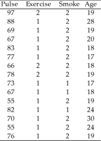A health specialist gathered the data in the table to see if pulse rates can be explained by exercise,smoking,and age.For exercise,he assigns 1 for yes,2 for no.For smoking,he assigns 1 for yes,2 for no.   A) Pulse = 58.04 + 10.57 Exercise - 3.77 Smoke + 0.47 Age B) Pulse = 24.1 + 8.15 Exercise + 6.33 Smoke + 0.83 Age C) Pulse = 37.3 + 9.24 Exercise + 1.15 Smoke + 1.2 Age D) Pulse = 58.04 + 10.57 Exercise + 3.77 Smoke + 0.47 Age E) Pulse = 37.3 + 9.4 Exercise + 1.6 Smoke + 1.2 Age