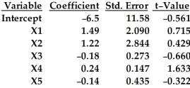 A company has undertaken a study of 16 secretaries' yearly salaries (in thousands of dollars) .They want to predict salaries from several other variables. The variables considered to be potential predictors of salary are: X1 = months of service X2 = years of education X3 = score on standardized test X4 = words per minute of typing speed X5 = ability to take dictation in words per minute A multiple regression model with all five variables was run,resulting in the following output:        = 0.958 -Interpret the R-squared value of 95.8%. A) The average correlation between X1,X2,X3,X4,and X5 is 0.975. B) 95.8% of all samples would result in a useful model. C) 95.8% of all salaries can be accurately predicted by this model. D) The average correlation between X1,X2,X3,X4,and X5 is 0.958. E) 95.8% of the observed variation in salaries can be explained by this model.
