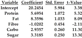 A company has undertaken a study to predict the calorie content of a serving of breakfast cereal based on protein,fat,fibre,carbohydrates,and sugar content (all in grams) .Measurements were taken from 77 different breakfast cereals.A multiple regression model with all five variables was run,resulting in the following output:        = 0.845 -What is the regression equation? A) calories = 5.984 + 1.072 protein +1.033 fat + 0.454 fibre +0.260 carbohydrates + 0.250 sugar B) calories = 20.2454 + 1.072 protein +8.09 fat + 0.454 fibre +11.30 carbohydrates + 0.250 sugar C) calories = 3.38 + 5.32 protein +8.09 fat - 2.11 fibre +11.30 carbohydrates + 13.30 sugar D) calories = 5.984 + 5.32 protein +1.033 fat - 2.11 fibre +0.260 carbohydrates + 13.30 sugar E) calories = 20.2454 + 5.6954 protein + 8.3596 fat - 1.0202 fibre + 2.9357 carbohydrates + 3.3185 sugar