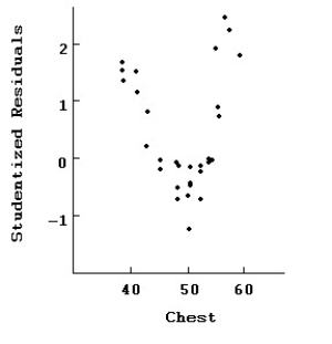 Here are plots for Studentized residuals against Chest.    Here is the same regression with the two data points with residuals above 2 removed: Dependent variable is: Weight 30 total bears of which 2 are missing R-squared = 93.8% R-squared (adjusted)= 93.0% s = 7.22 with 28 - 4 = 24 degrees of freedom        Compare the regression with the previous one.In particular,which model is likely to make the best prediction of weight? Which seems to fit the data better?