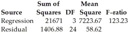 Here are plots for Studentized residuals against Chest.    Here is the same regression with the two data points with residuals above 2 removed: Dependent variable is: Weight 30 total bears of which 2 are missing R-squared = 93.8% R-squared (adjusted)= 93.0% s = 7.22 with 28 - 4 = 24 degrees of freedom        Compare the regression with the previous one.In particular,which model is likely to make the best prediction of weight? Which seems to fit the data better?