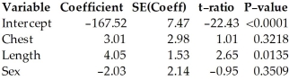 Here are plots for Studentized residuals against Chest.    Here is the same regression with the two data points with residuals above 2 removed: Dependent variable is: Weight 30 total bears of which 2 are missing R-squared = 93.8% R-squared (adjusted)= 93.0% s = 7.22 with 28 - 4 = 24 degrees of freedom        Compare the regression with the previous one.In particular,which model is likely to make the best prediction of weight? Which seems to fit the data better?