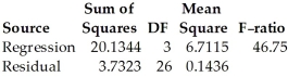A math professor is trying to determine if her students' math grades are consistent with their grades in three other courses.She has 30 students who are all taking Math,Science,English,and an Elective course.She assigns scores of 4,3,2,and 1 for each grade of A,B,C,and D,respectively.Here's a regression model to predict the math grade based on the other courses: Dependent variable is: Math R-squared = 84.4% R-squared (adjusted)= 82.6% s = 0.3789 with 30 - 4 = 26 degrees of freedom Here is a histogram of leverages for this regression: Without doing any calculating,how would you expect the coefficient and t-statistic of English to change if we were to omit the 6 highest leverage points?
