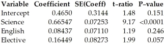 A math professor is trying to determine if her students' math grades are consistent with their grades in three other courses.She has 30 students who are all taking Math,Science,English,and an Elective course.She assigns scores of 4,3,2,and 1 for each grade of A,B,C,and D,respectively.Here's a regression model to predict the math grade based on the other courses: Dependent variable is: Math R-squared = 84.4% R-squared (adjusted)= 82.6% s = 0.3789 with 30 - 4 = 26 degrees of freedom Here is a histogram of leverages for this regression: Without doing any calculating,how would you expect the coefficient and t-statistic of English to change if we were to omit the 6 highest leverage points?