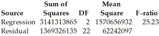 A company hired 25 employees for various positions.After the candidates were chosen,they wanted to see what the relationship of starting salary was based on years of experience and education level.They assign a 0,1,2,or 3 for high school diploma,bachelor's degree,master's degree,or a doctorate,respectively.The regression model looks like this: Dependent variable is: Salary R-squared = 69.6% R-squared (adjusted)= 66.9% s = 7889 with 25 - 3 = 22 degrees of freedom Here are histograms of the leverage and Studentized residuals for the regression model: The 14th employee who was hired is highlighted in both displays.Do you think this employee is an influential case?