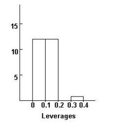A company hired 25 employees for various positions.After the candidates were chosen,they wanted to see what the relationship of starting salary was based on years of experience and education level.They assign a 0,1,2,or 3 for high school diploma,bachelor's degree,master's degree,or a doctorate,respectively.The regression model looks like this: Dependent variable is: Salary R-squared = 69.6% R-squared (adjusted)= 66.9% s = 7889 with 25 - 3 = 22 degrees of freedom Here are histograms of the leverage and Studentized residuals for the regression model: Comment on what these diagnostic displays indicate.