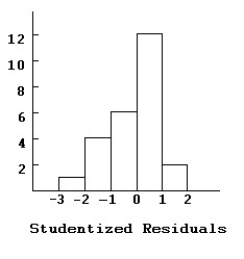 A company hired 25 employees for various positions.After the candidates were chosen,they wanted to see what the relationship of starting salary was based on years of experience and education level.They assign a 0,1,2,or 3 for high school diploma,bachelor's degree,master's degree,or a doctorate,respectively.The regression model looks like this: Dependent variable is: Salary R-squared = 69.6% R-squared (adjusted)= 66.9% s = 7889 with 25 - 3 = 22 degrees of freedom Here are histograms of the leverage and Studentized residuals for the regression model: Comment on what these diagnostic displays indicate.