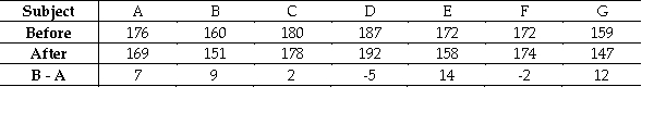 The table below shows the weights of seven subjects before and after following a particular diet for two months.    Do the data suggest that the diet is effective in reducing weight? Perform a Wilcoxon signed rank test at the 5% significance level.