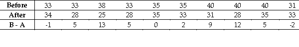 Ten different families are tested for the number of litres of water a week they use before and after viewing a conservation video.Do the data suggest that the amount after the viewing differs from the amount before the viewing? Perform a Wilcoxon signed rank test at the 5% significance level.  
