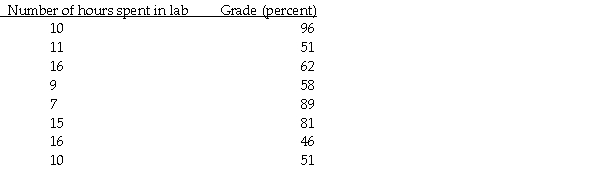 A study was conducted to compare the average time spent in the lab each week versus course grade for computer students.The results are recorded in the table below.   Compute Spearman's rank correlation.Assume that rank ties will have little influence on your result. A) 0.017 B) -0.284 C) 0.371 D) 0.462 E) -0.381