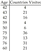 A group of persons filled in a questionnaire their age and the number of countries they had visited in their lifetime.The results are recorded in the table below.   Compute Spearman's rank correlation.Assume that rank ties will have little influence on your result. A) 0.124 B) -0.982 C) -0.611 D) 0.592 E) 0.852