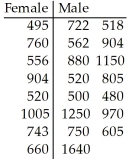 A researcher was interested in comparing the salaries of female and male employees of a particular company.Independent random samples of 8 female employees (sample 1)and 15 male employees (sample 2)yielded the following weekly salaries (in dollars). Use software to bootstrap the standard error of the difference in sample medians based on 200 resamples.