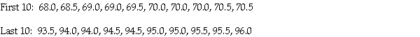 <strong>A random sample of 50 adult males in Toronto,Ontario were randomly selected and their weight,in kilograms,was recorded to the nearest kilogram.In order to compute a bootstrap confidence interval for the median,200 subsequent bootstrap samples were taken and the resulting sample medians were are ordered from lowest to highest.The first 10 and last 10 ordered medians are given below: Use the percentile method to compute a 95% bootstrap confidence interval for the true median weight of adult males in Toronto,Ontario.</strong> A)(70.0,95.5) B)(69.5,95.0) C)(70.0,94.5) D)(69.0,95.5) E)(69.5,94.5)