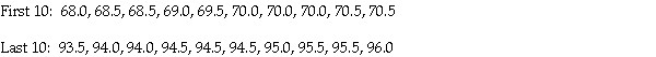 <strong>A random sample of 50 adult males in Toronto,Ontario were randomly selected and their weight,in kilograms,was recorded to the nearest kilogram.In order to compute a bootstrap confidence interval for the median,400 subsequent bootstrap samples were taken and the resulting sample medians were are ordered from lowest to highest.The first 10 and last 10 ordered medians are given below: Use the percentile method to compute a 98% bootstrap confidence interval for the true median weight of adult males in Toronto,Ontario.</strong> A)(68.5,95.0) B)(70.5,93.5) C)(68.0,96.0) D)(69.0,95.0) E)(68.0,95.0)