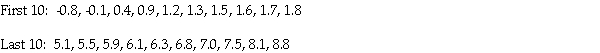 <strong>Two brands of flares - Brand 1 and Brand 2 - are tested for their burning times (in minutes).A random sample of 40 of each brand of flare are burned and timed.In order to compute a bootstrap confidence interval for the difference in population means,400 subsequent bootstrap samples were taken and the resulting values of *- * were are ordered from lowest to highest.The first 10 and last 10 ordered values of *- * are given below: Use the percentile method to compute a 95% bootstrap confidence interval for the true difference in the average burning time (Brand 1 - Brand 2).</strong> A)(0.4,7.5) B)(1.3,6.3) C)(1.2,6.8) D)(1.8,5.1) E)(0.4,8.1)