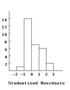A histogram of the externally Studentized residuals looks like this:   Comment on the distribution of the Studentized Residuals.