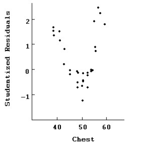 Here are plots of data for Studentized residuals against Chest.   Interpret this plot of the residuals.