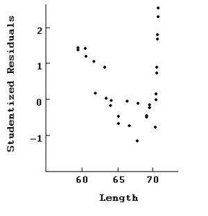  Here are plots of data for Studentized residuals against Length.   Here is the same regression with all of the points at 70 removed. Dependent variable is: Weight 30 total bears of which 10 are missing R-squared = 97.8% R-squared (adjusted)= 97.3% s = 2.96 with 20 - 4 = 16 degrees of freedom  \begin{array} { l r r r r }  & \text { Sum of } & & { \text { Mean } } \\ \text { Source } & \text { Squares } & \text { DF } & \text { Square } & \text { F-ratio } \\ \text { Regression } & 7455.0 & 3 & 2485 & 238.26 \\ \text { Residual } & 166.89 & 16 & 10.43 & \end{array}   \begin{array} { l r c r r }  \text { Variable } & \text { Coefficient } & \text { SE(Coeff) } & \text { t-ratio } & \text { P-value } \\ \text { Intercept } & - 169.16 & 3.23 & - 52.37 & < 0.0001 \\ \text { Chest } & 0.84 & 0.58 & 1.45 & 0.1590 \\ \text { Length } & 5.59 & 2.14 & 2.61 & 0.0148 \\ \text { Sex } & - 1.19 & 1.98 & - 0.60 & 0.5537 \end{array}  Compare the regression with the previous one.In particular,which model is likely to make the best prediction of weight? Which seems to fit the data better? 