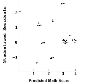 Here is the scatterplot of externally Studentized residuals against predicted values:   Comment on what this diagnostic display indicates.