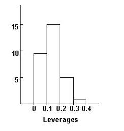 Here is a histogram of leverages for this regression:   Without doing any calculating,how would you expect the coefficient and t-statistic of English to change if we were to omit the 6 highest leverage points?