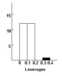 Here are histograms of the leverage and Studentized residuals for the regression model:     The 14th employee who was hired is highlighted in both displays.Do you think this employee is an influential case?
