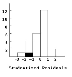 Here are histograms of the leverage and Studentized residuals for the regression model:     The 14th employee who was hired is highlighted in both displays.Do you think this employee is an influential case?