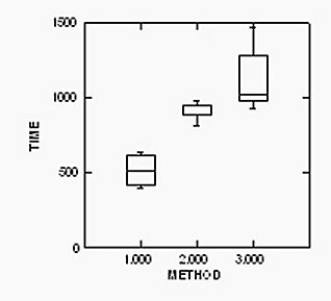 An industrial engineer wants to test the effect of three different ways of assembling a part on the total assembly time.Five people are randomly assigned to each of the three assembly methods,and the total assembly time (in seconds) is recorded.The box plots for the three methods are shown below.   A) Yes,all the groups look like they are normally distributed. B) Yes,the spreads look similar enough to proceed with the ANOVA. C) No,the spreads of the three groups look different.The response may need to be re-expressed before proceeding with the ANOVA. D) No,the centre line for method one is lower than the lines for methods two and three. E) Yes,the widths of the boxes are all the same.