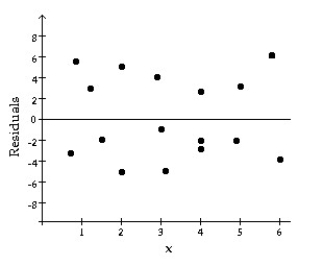 A Regression Model Decide whether or not the conditions and assumptions for regression inference are satisfied. Explain your answer. - 