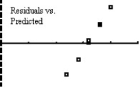 Ten students in a graduate program at the University of Toronto were randomly selected.Their grade point averages (GPAs)when they entered the program were between 3.5 and 4.0.The data consist of the students' GPAs on entering the program and their current GPAs.Several graphs are shown below.      