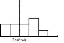 Ten students in a graduate program at the University of Toronto were randomly selected.Their grade point averages (GPAs)when they entered the program were between 3.5 and 4.0.The data consist of the students' GPAs on entering the program and their current GPAs.Several graphs are shown below.      