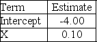<strong>Consider a logistic regression model for the probability of a success,given a quantitative variable X. Use the output above to estimate the probability of a failure when X = 25.</strong> A)0.1824 B)0.8176 C)0.2019 D)0.7981 E)0.2231