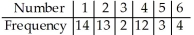 <strong>You roll a die 48 times with the following results.Is the die fair?  </strong> A)H0: The die is not fair. HA: The die is fair (all numbers occur with equal frequency). Conclusion: Reject the null hypothesis.There is sufficient evidence to claim that the numbers on the die do not occur with equal frequency. B)H0: The die is not fair. HA: The die is fair (all numbers occur with equal frequency). Conclusion: Do not reject the null hypothesis.There is sufficient evidence to claim that the numbers on the die do not occur with equal frequency. C)H0: The die is fair (all numbers occur with equal frequency). HA: The die is not fair. Conclusion: Do not reject the null hypothesis.There is insufficient evidence to claim that the numbers on the die do not occur with equal frequency. D)H0: The die is fair (all numbers occur with equal frequency). HA: The die is not fair. Conclusion: Reject the null hypothesis.There is sufficient evidence to claim that the numbers on the die do not occur with equal frequency. E)H0: The die is not fair. HA: The die is fair (all numbers occur with equal frequency). Conclusion: Do not reject the null hypothesis.There is insufficient evidence to claim that the numbers on the die do not occur with equal frequency. <div style=padding-top: 35px> 