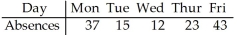 A company manager wishes to test a union leader's claim that absences occur on the different week days with the same frequencies.Are absences uniformly distributed over the week? Use a 1% level of significance.  <div style=padding-top: 35px> 