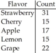 <strong>A candy company claims that its bags of mixed suckers are 20% strawberry,30% cherry,15% apple,10% lemon,and 25% grape.A bag was purchased,and the number of each type of flavour was recorded in the chart below.  </strong> A)H0: The distribution of flavours is not the same as the distribution claimed by the company. HA: The distribution of flavours is the same as the distribution claimed by the company. B)H0: The distribution of flavours is the same as the distribution claimed by the company. HA: The distribution of flavours is not the same as the distribution claimed by the company. C)H0: The distribution of flavours is not uniform. HA: The distribution of flavours is uniform. D)H0: The distribution of flavours is uniform. HA: The distribution of flavours is not uniform. E)H0: The flavours and counts are independent. HA: The flavours and counts are not independent. <div style=padding-top: 35px> 