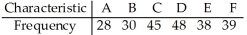 <strong>In studying the occurrence of genetic characteristics,the following sample data were obtained.Do the characteristics occur with the same frequency? Use a 10% level of significance.   χ2 = 8.263; P-value = 0.1423</strong> A)Reject the null hypothesis.There is sufficient evidence to warrant rejection of the claim that the characteristics occur with the same frequency. B)Fail to reject the null hypothesis.There is not sufficient evidence to warrant rejection of the claim that the characteristics occur with the same frequency. C)Fail to reject the null hypothesis.There is not sufficient evidence to warrant rejection of the claim that the characteristics are independent. D)Fail to reject the null hypothesis.There is sufficient evidence to warrant rejection of the claim that the characteristics occur with the same frequency. E)Reject the null hypothesis.There is not sufficient evidence to warrant rejection of the claim that the characteristics occur with the same frequency. <div style=padding-top: 35px> 