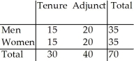 <strong>The two-way table summarizes data from the human resource department at a university: New Hires   What is the probability (rounded to two decimal places)that a randomly selected new hire is a tenure-track woman?</strong> A)0 B)0.21 C)0.43 D)0.15 E)0.50 <div style=padding-top: 35px> 