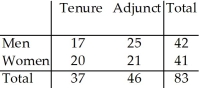 <strong>The two-way table summarizes data from the human resource department at a university: New Hires   What is the probability (rounded to two decimal places)of a randomly selected new hire being tenure track given that the new hire is a woman?</strong> A)0 B)0.51 C)0.49 D)0.20 E)0.24 <div style=padding-top: 35px> 
