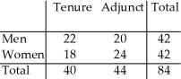 <strong>The two-way table summarizes data from the human resource department at a university: New Hires   What is the probability (rounded to three decimal places)that a male new hire is tenure track?</strong> A)0.643 B)0.476 C)0.524 D)0.262 E)0 <div style=padding-top: 35px> 