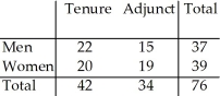 <strong>The two-way table summarizes data from the human resource department at a university: New Hires   What is the probability (rounded to three decimal places)that a new hire is female?</strong> A)0.487 B)0.434 C)0.513 D)0.250 E)0 <div style=padding-top: 35px> 