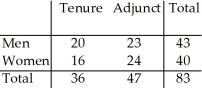 <strong>The two-way table summarizes data from the human resource department at a university: New Hires   What is the probability (rounded to three decimal places)that a tenure-track new hire is female?</strong> A)0.434 B)0.400 C)0.444 D)0 E)0.193 <div style=padding-top: 35px> 