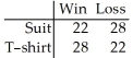 At a high school debate tournament,half of the teams were asked to wear suits and ties and the rest were asked to wear jeans and t-shirts.The results are given in the table below.Is the proportion of wins the same for teams wearing suits as for teams wearing jeans? Use a 10% level of significance.  <div style=padding-top: 35px> 