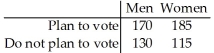 Test the claim that the proportion of men who plan to vote in the next election is the same as the proportion of women who plan to vote.300 men and 300 women were randomly selected and asked whether they planned to vote in the next election.The results are shown below.Use a 10% level of significance.  <div style=padding-top: 35px> 