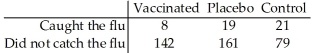 A researcher wishes to test the effectiveness of a flu vaccination.150 people are vaccinated,180 people are vaccinated with a placebo,and 100 people are not vaccinated.The number in each group who later caught the flu was recorded.The results are shown below.   Are the proportions of people catching the flu the same in all three groups? Use a 1% level of significance.<div style=padding-top: 35px> 