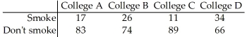 A researcher wishes to test whether the proportion of college students who smoke is the same in four different colleges.She randomly selects 100 students from each college and records the number that smoke.The results are shown below.   Are the proportions of students smoking the same for all four colleges? Use a 1% level of significance.<div style=padding-top: 35px> 