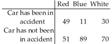 The sample data below was tested to determine whether car colour is related to the likelihood of being in an accident.   Test statistic: χ2 =34.38 P-value = 3.42 ×  <div style=padding-top: 35px> 
