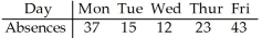 A company manager wishes to test a union leader's claim that absences occur on the different week days with the same frequencies.He compiled the following data.   Test statistic: χ2 = 28.308 P-value = 0.0000108<div style=padding-top: 35px> 