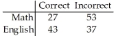 160 students who were majoring in either math or English were asked a test question,and the researcher recorded whether they answered the question correctly.The sample results are given below.Are the response and major are independent? Use a 5% level of significance.  <div style=padding-top: 35px> 